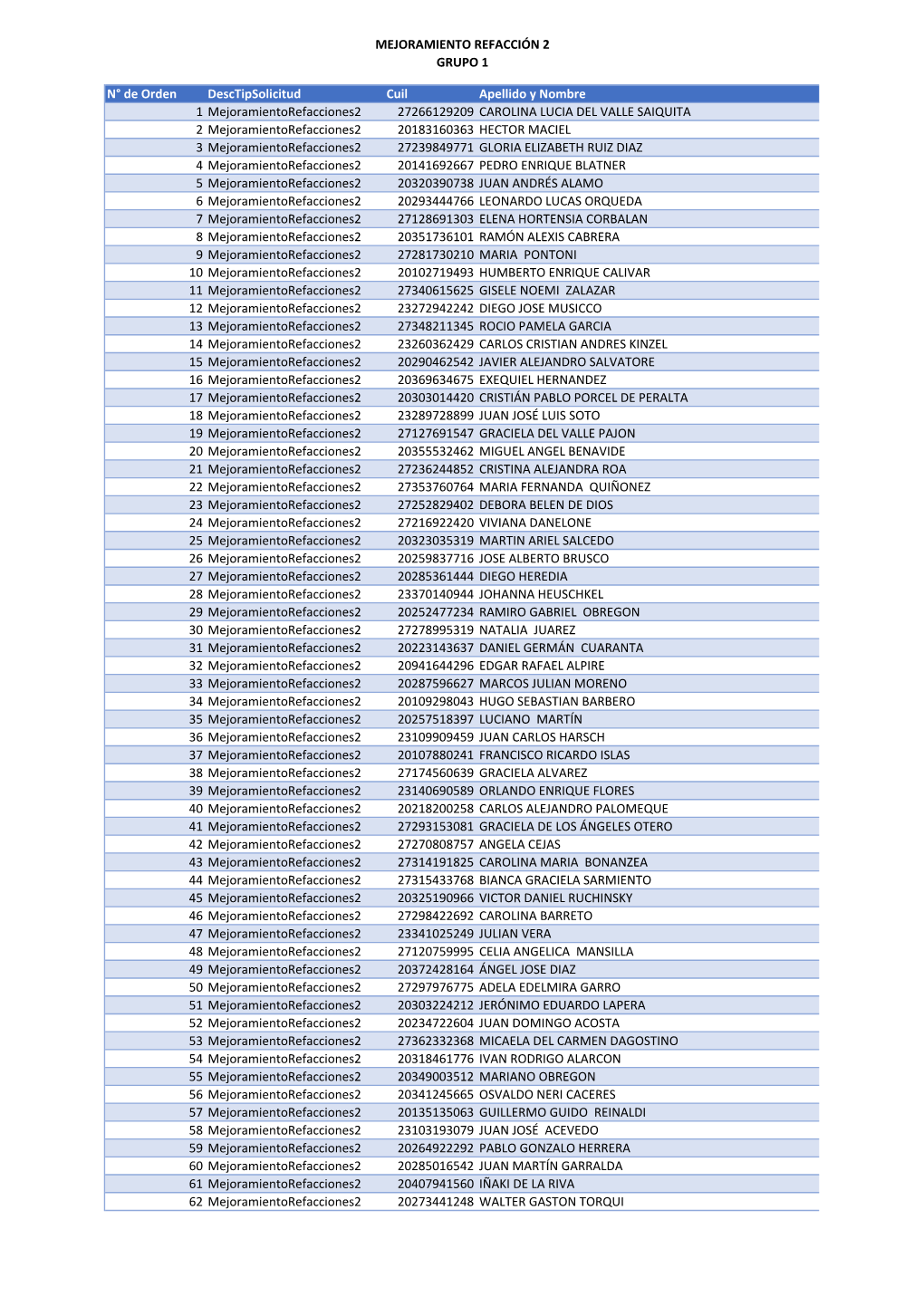 MEJORAMIENTO REFACCIÓN 2 GRUPO 1 N° De Orden Desctipsolicitud Cuil Apellido Y Nombre 1 Mejoramientorefacciones2 2726612