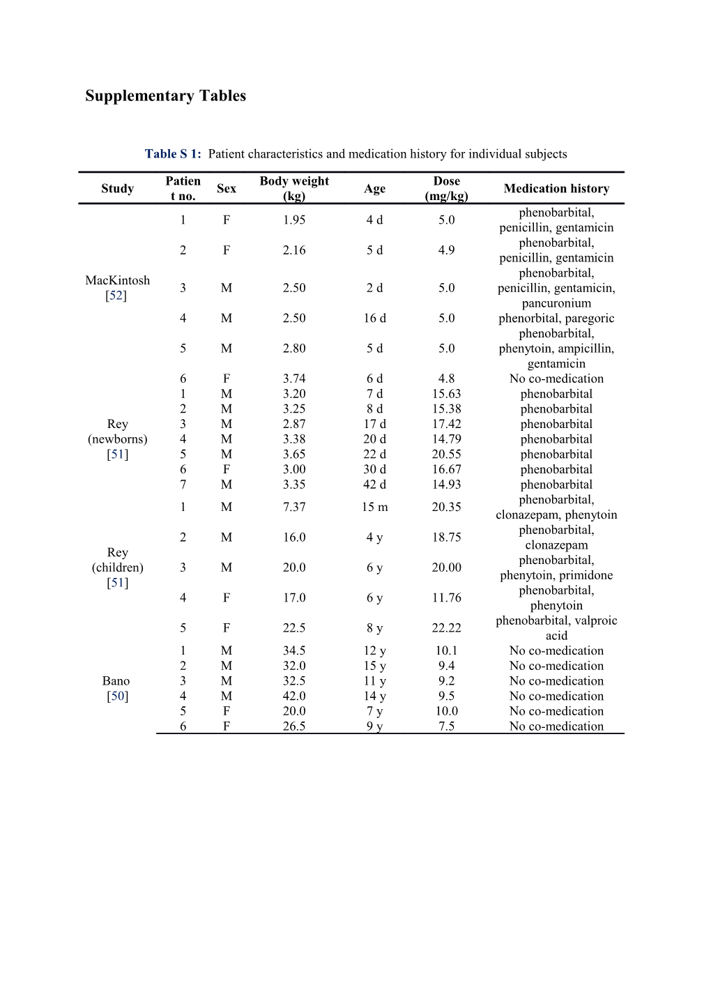 Supplementary Tables s6