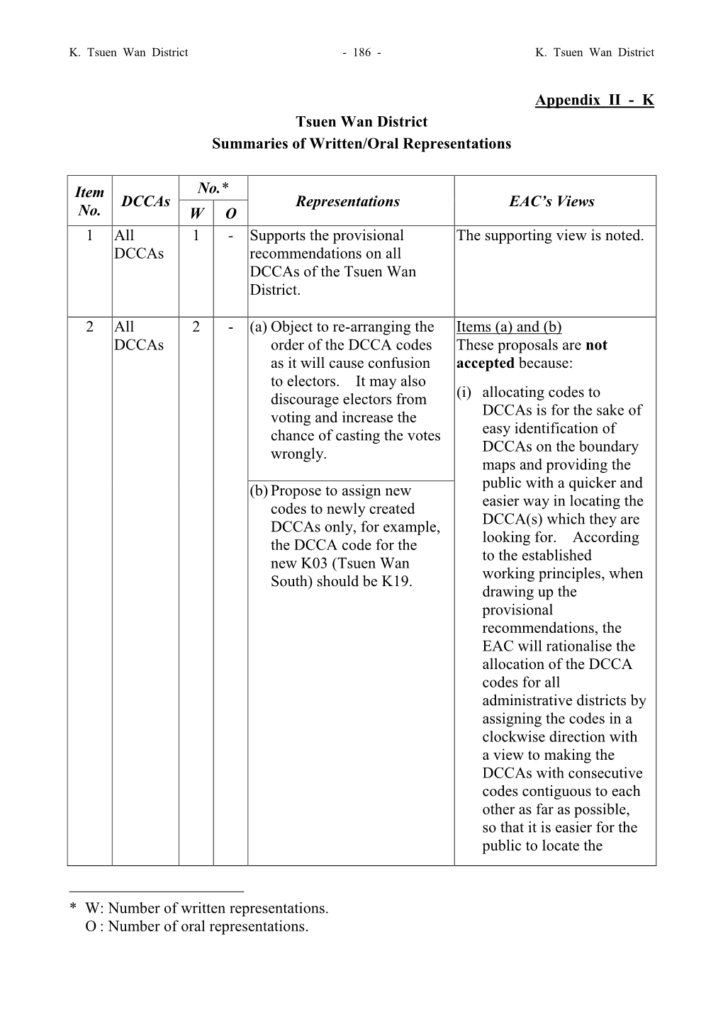 Appendix II - K Tsuen Wan District Summaries of Written/Oral Representations