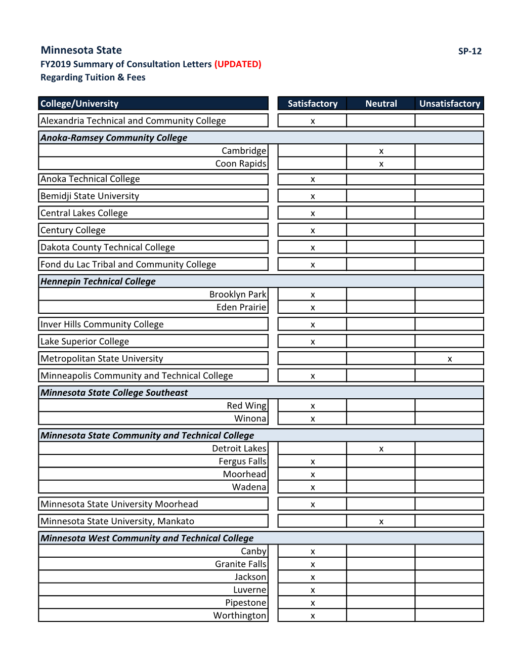 Minnesota State SP-12 FY2019 Summary of Consultation Letters (UPDATED) Regarding Tuition & Fees