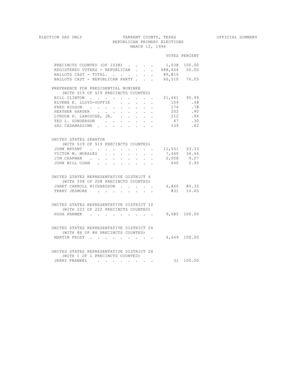 Election Day Only Tarrant County, Texas Official Summary Republican Primary Elections March 12, 1996