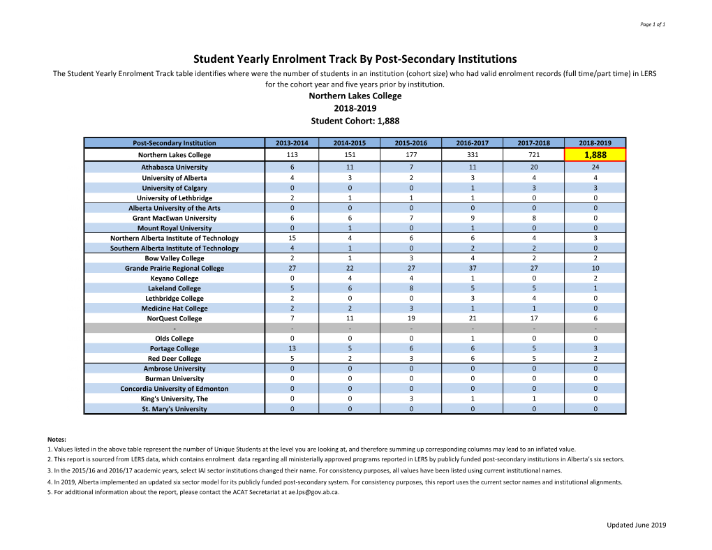 Student Yearly Enrolment Track by Post-Secondary Institutions