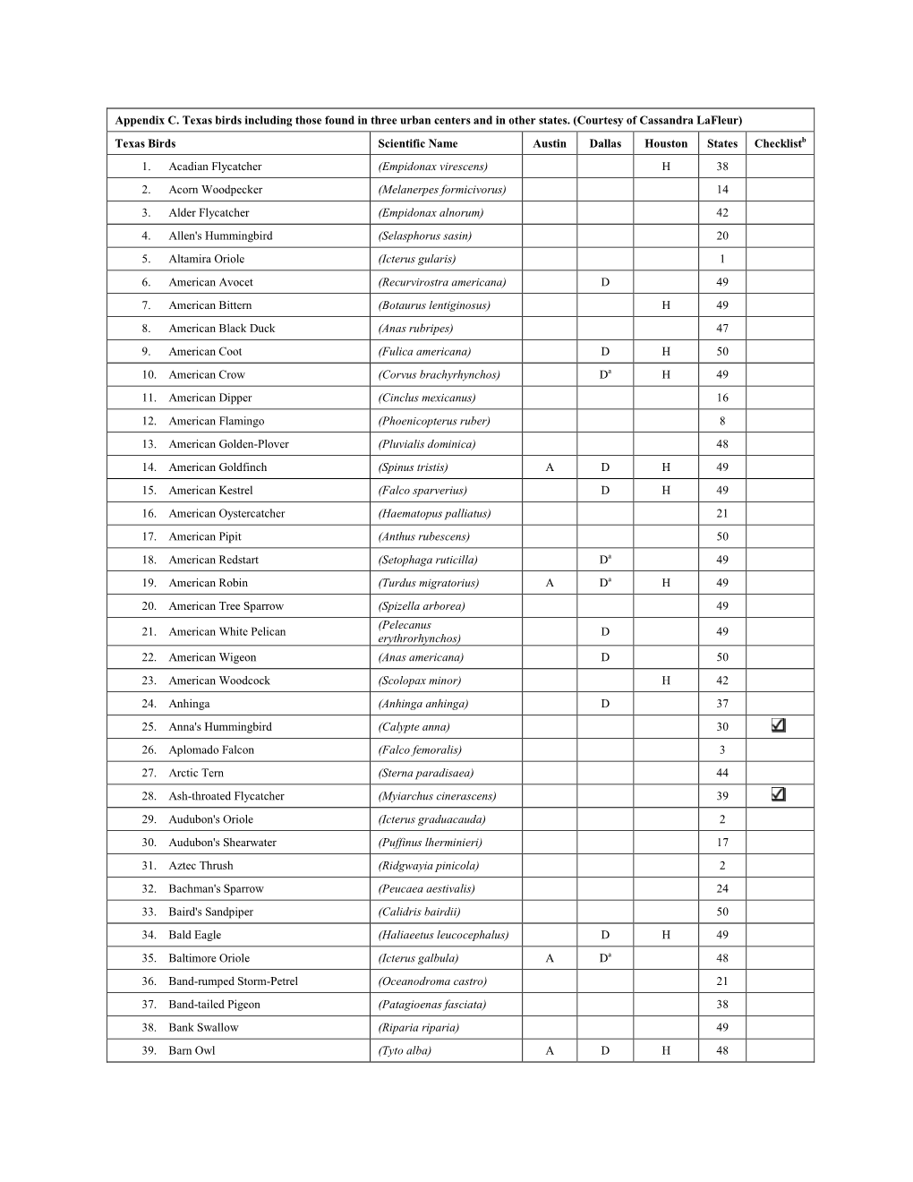 Appendix C. Texas Birds Including Those Found in Three Urban Centers and in Other States