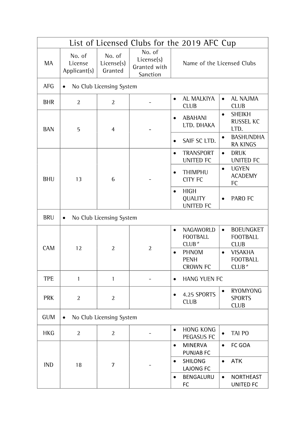 List of Licensed Clubs for the 2019 AFC Cup No