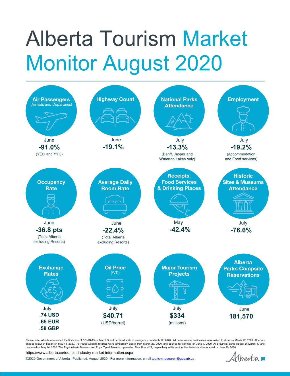 Alberta Tourism Market Monitor August 2020