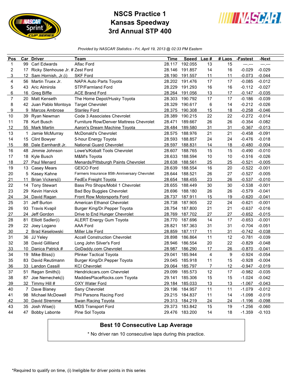 Kansas STP 400 Practice #1 Speeds