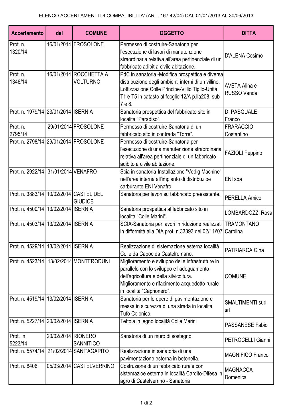 Accertamento Del COMUNE OGGETTO DITTA Prot. N. 1320/14 16/01/2014 FROSOLONE Permesso Di Costruire-Sanatoria Per L'esecuzione Di