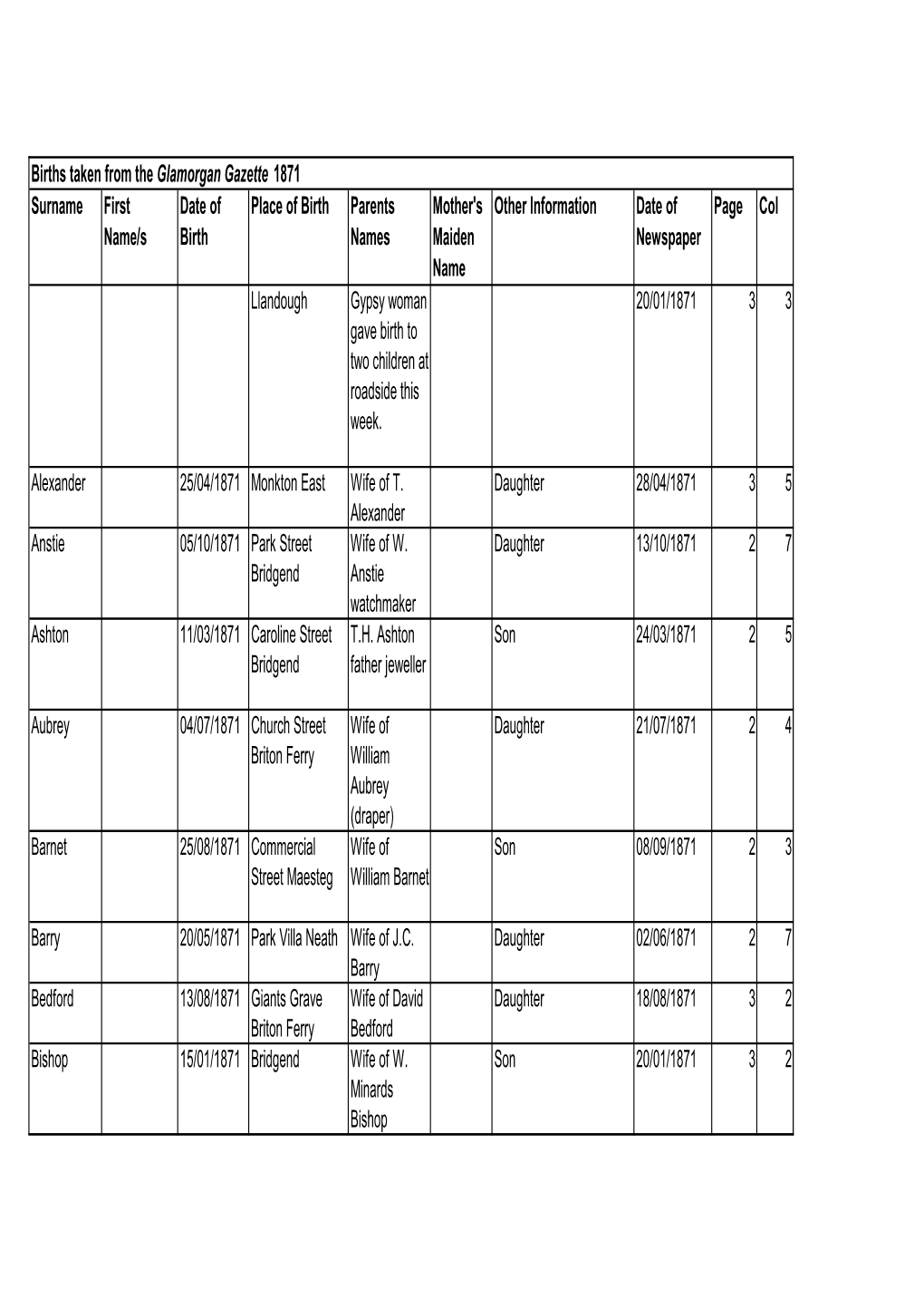 1871 Births Glamorgan Gazette