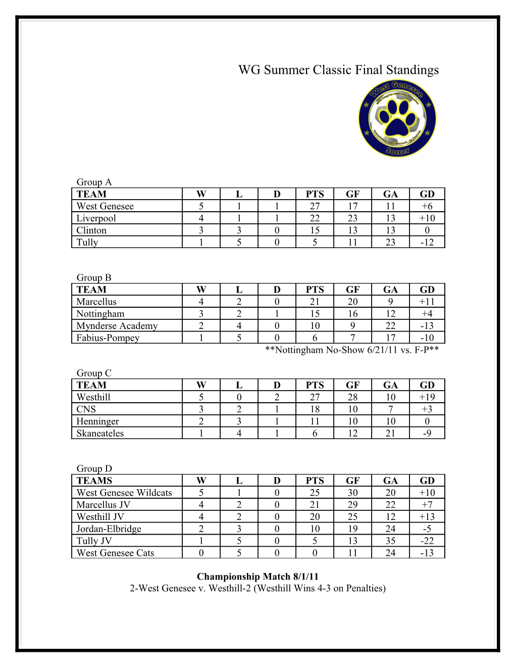 WG Summer Classic Standings As of 6/22/11