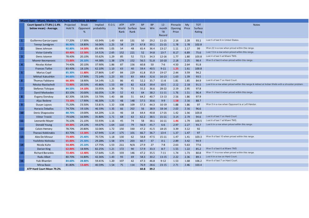 Miami Open - Miami, Masters, USA, Hard, 22/03/2018, $8.909M Court Speed Is 77.8% (-1.4% Projected Break Implied E.O.S