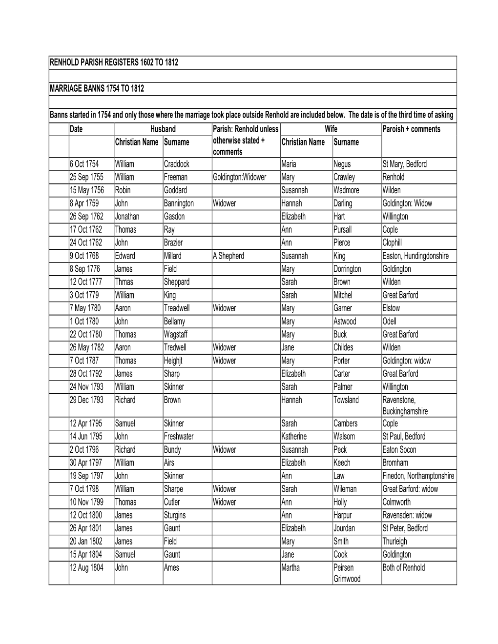 Banns 1754 to 1812