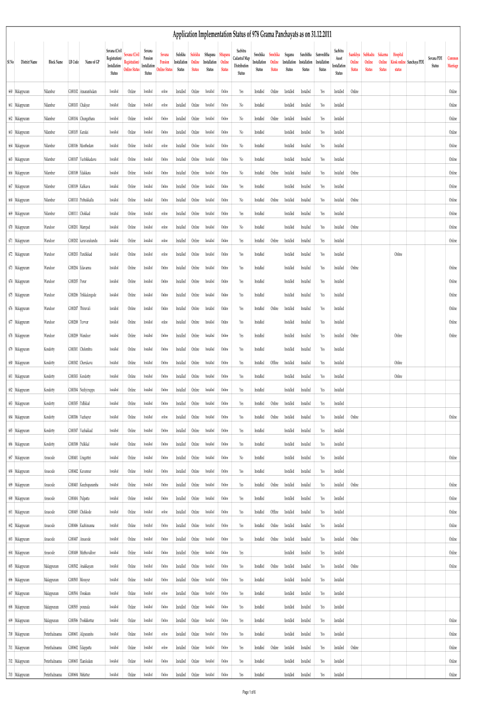 Application Status 31.12.2011