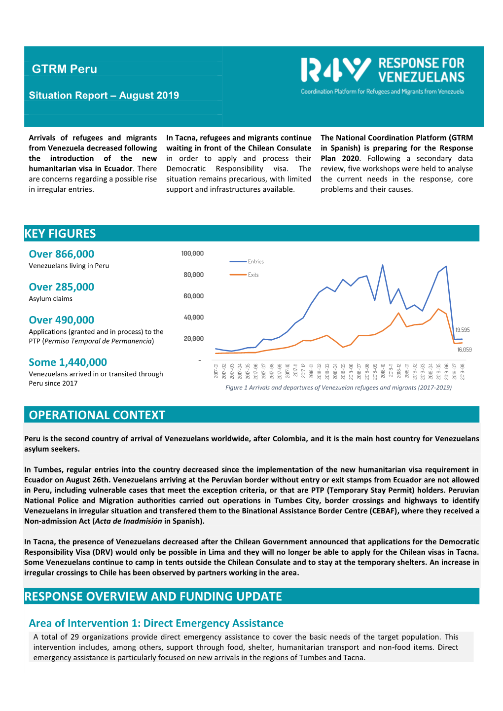 Key Figures Response Overview and Funding