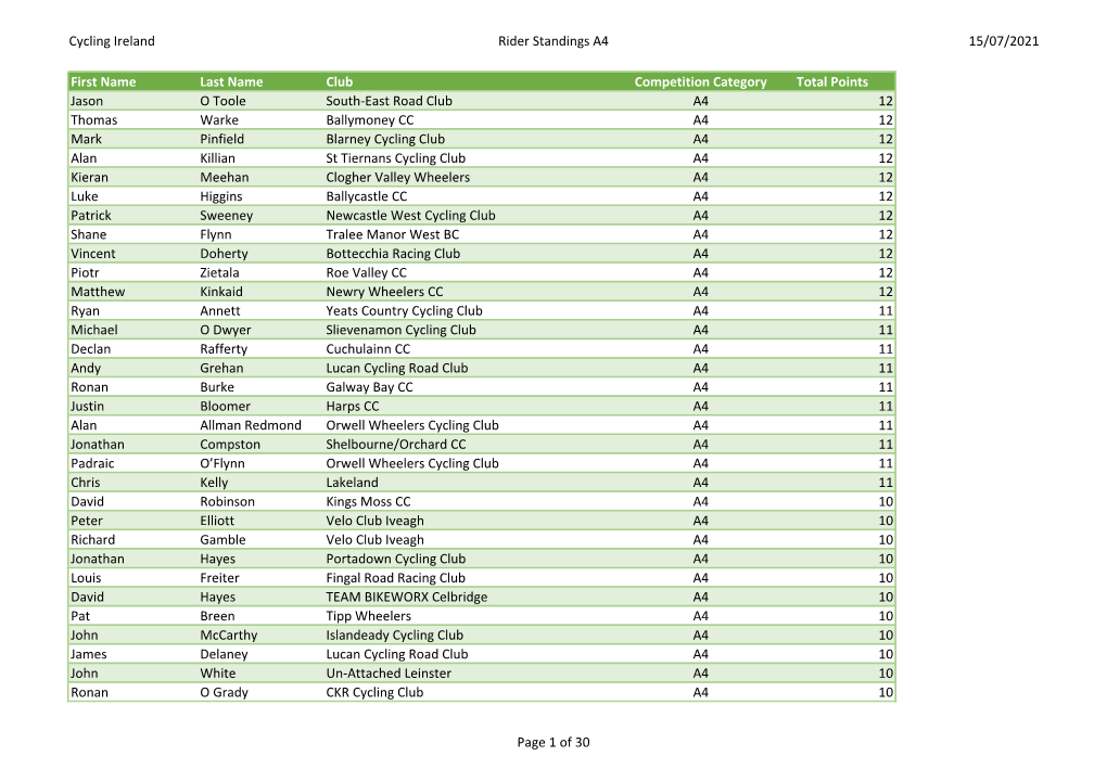 Cycling Ireland Rider Standings A4 15/07/2021 First Name Last Name