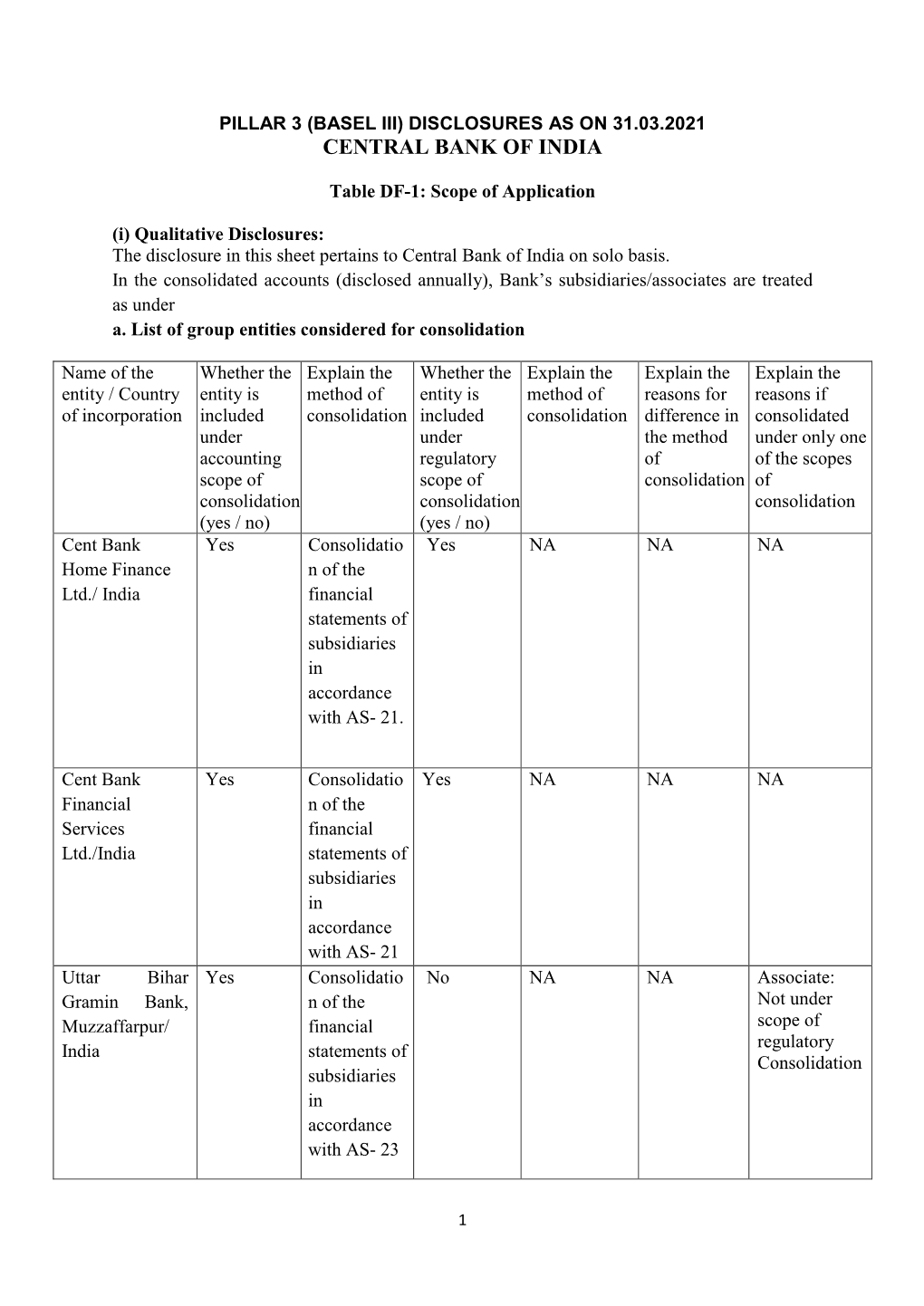 Pillar 3 (Basel Iii) Disclosures As on 31.03.2021 Central Bank of India