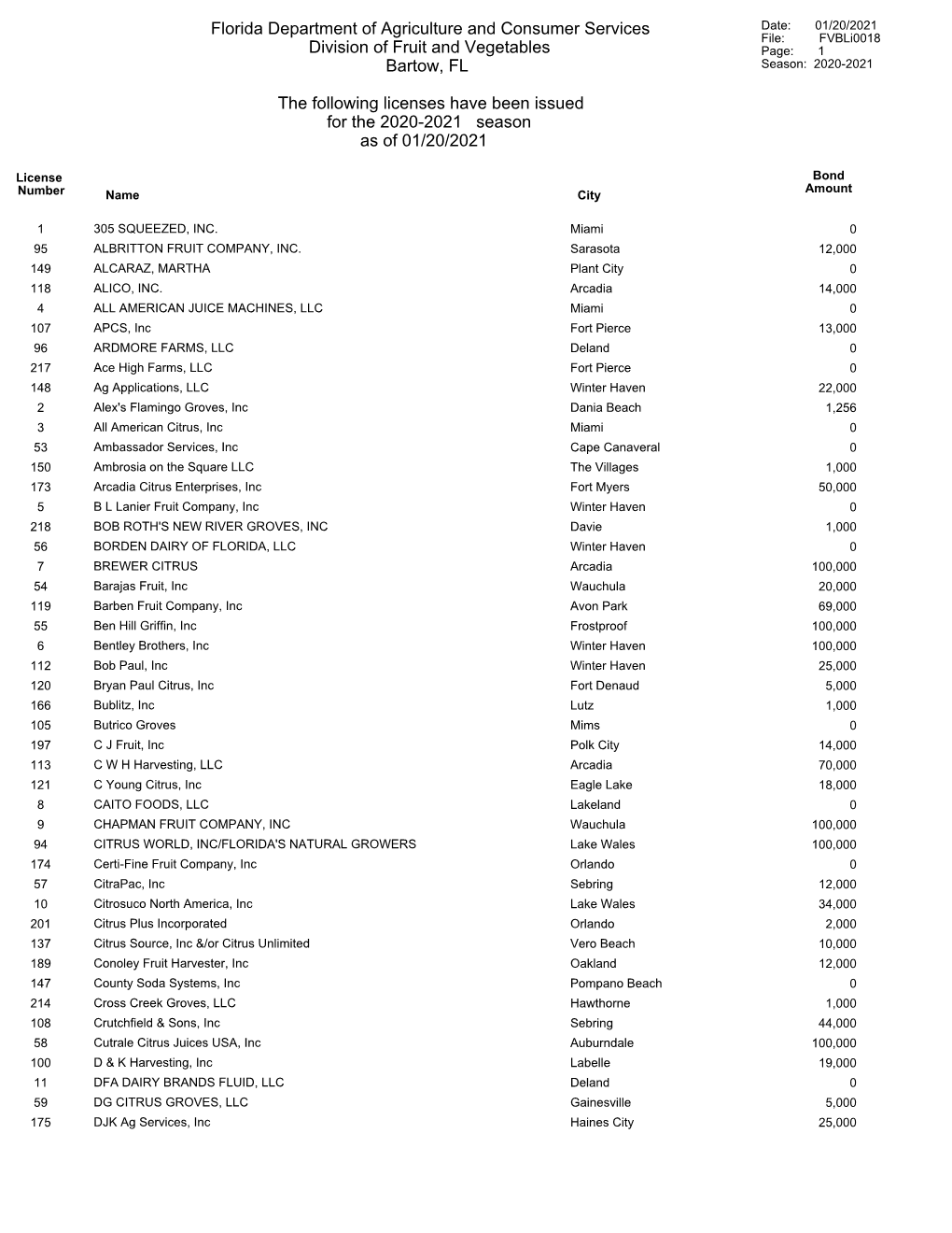 Current Issued Citrus Fruit Dealer Licenses