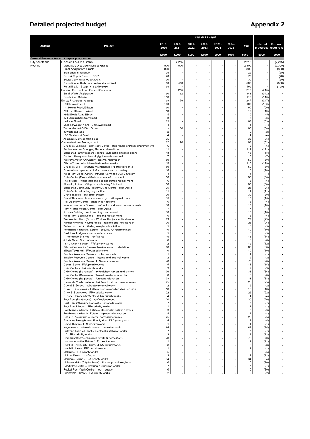 Detailed Projected Budget Appendix 2