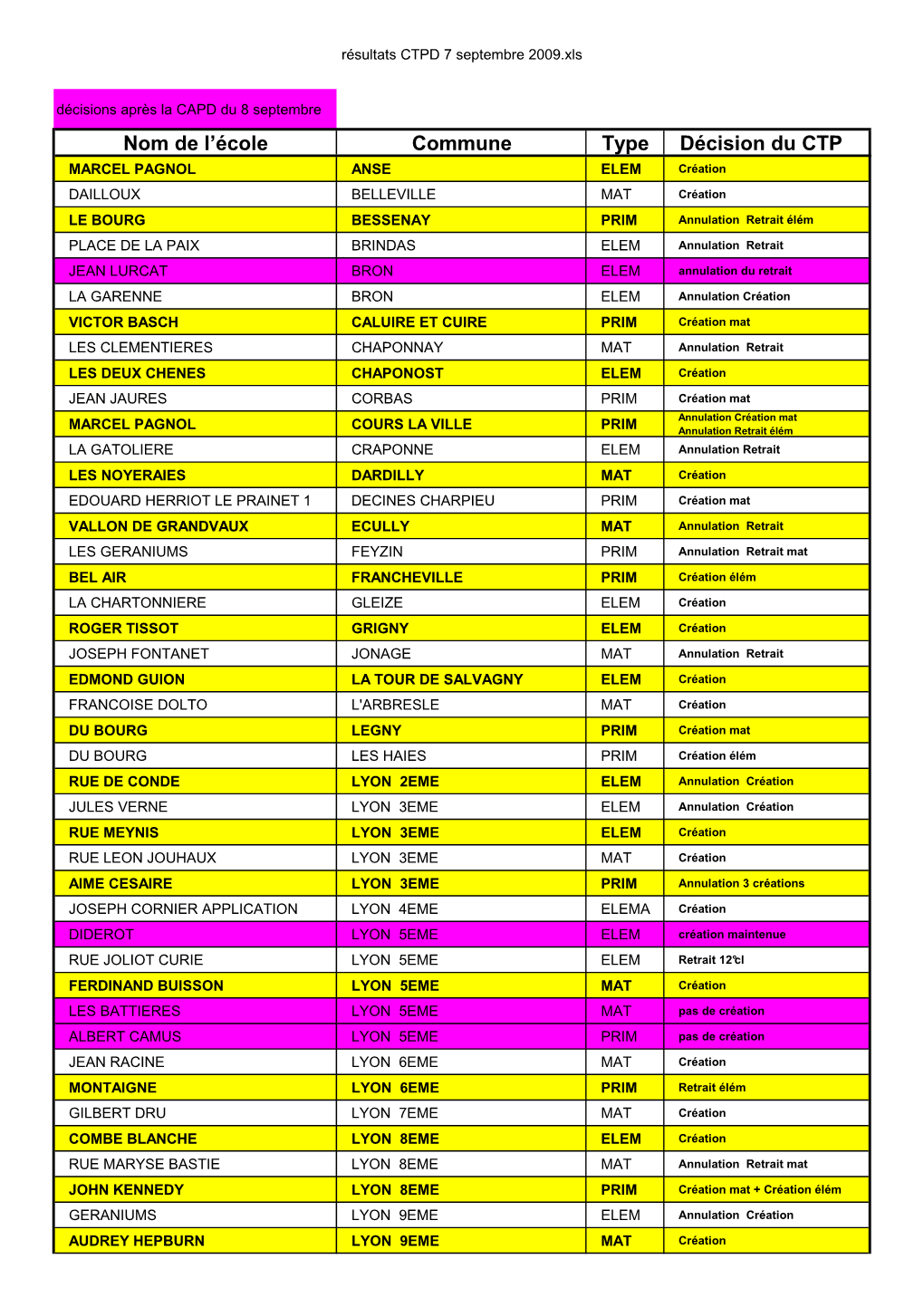 Résultats CTPD 7 Septembre 2009