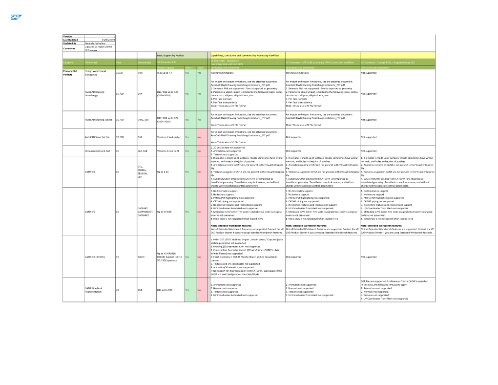 Version 1 Last Updated 23/05/2019 Updated by Amanda Fairholme Comments Updated to Match VE 9.0 FP7 Release Basic Support by Prod