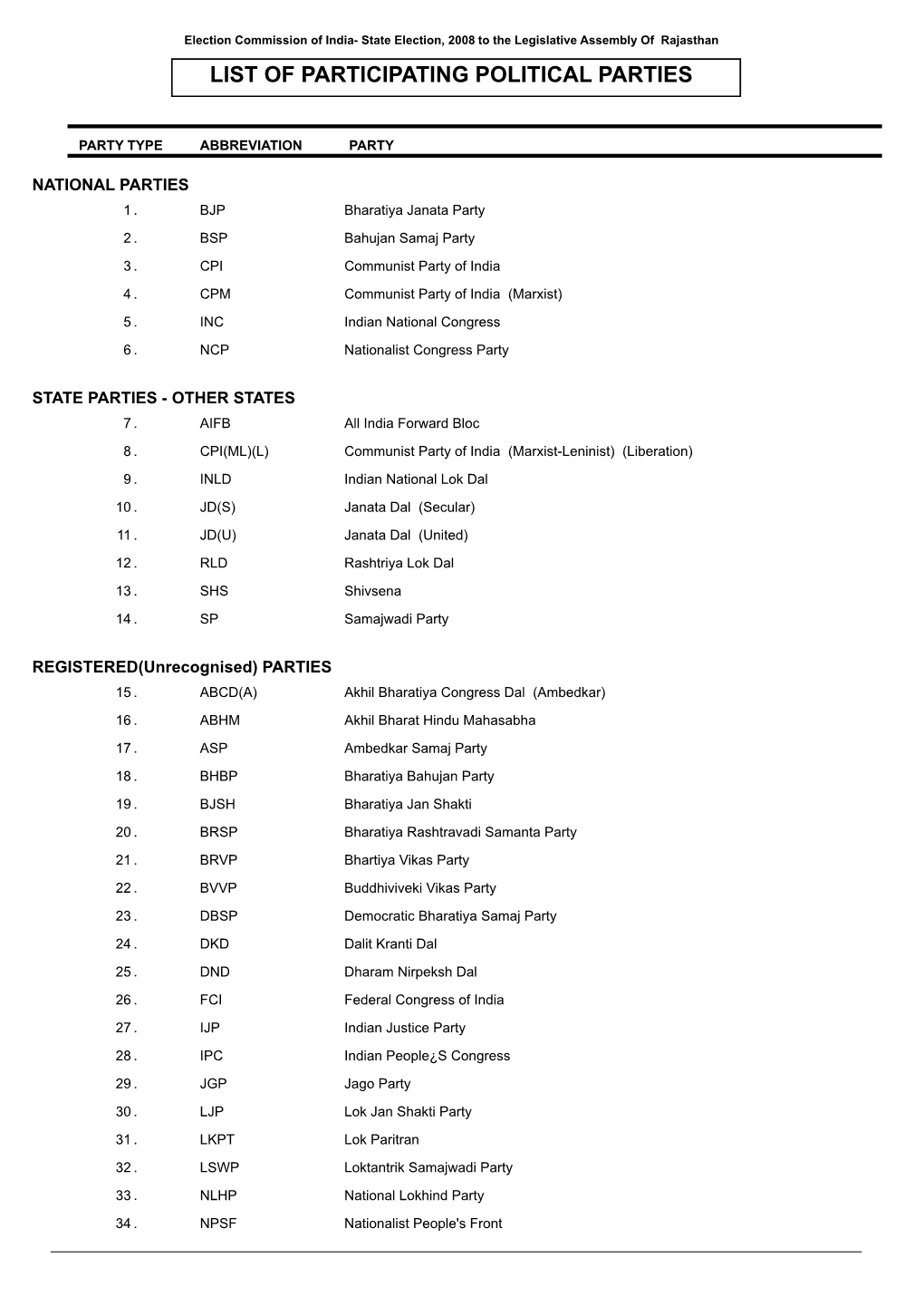 List of Participating Political Parties and Abbreviations