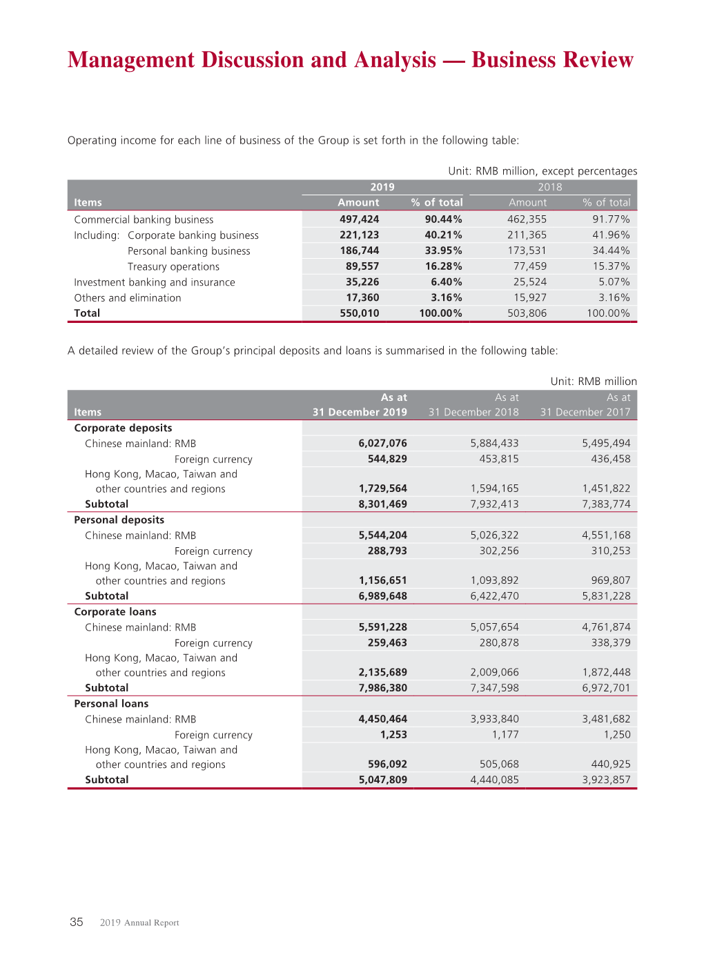 Management Discussion and Analysis — Business Review