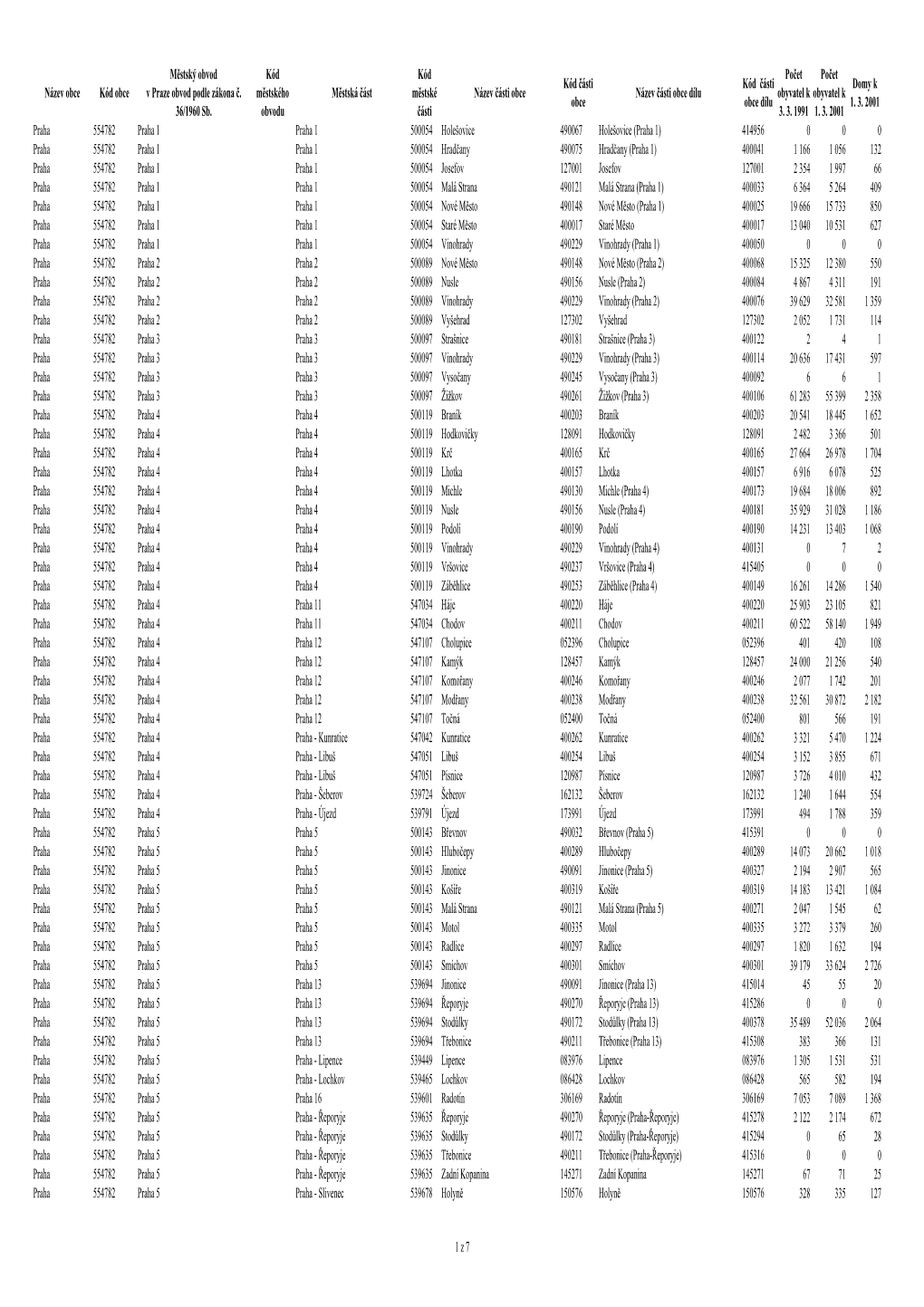Název Obce Kód Obce Městský Obvod V Praze Obvod Podle Zákona Č. 36