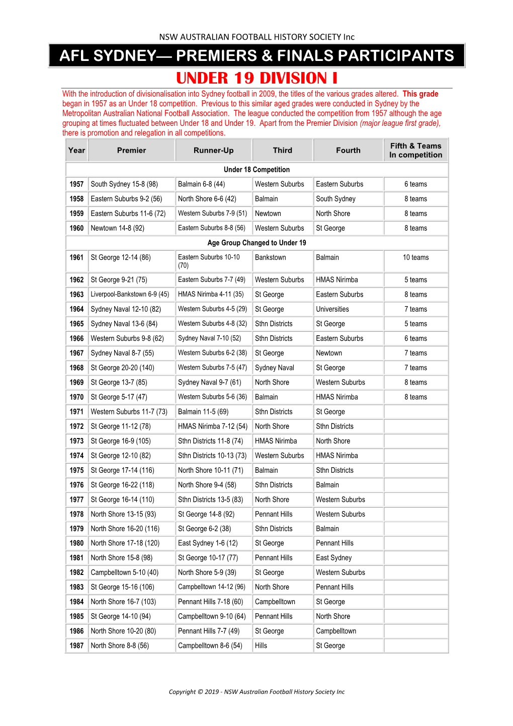 UNDER 19 DIVISION I with the Introduction of Divisionalisation Into Sydney Football in 2009, the Titles of the Various Grades Altered