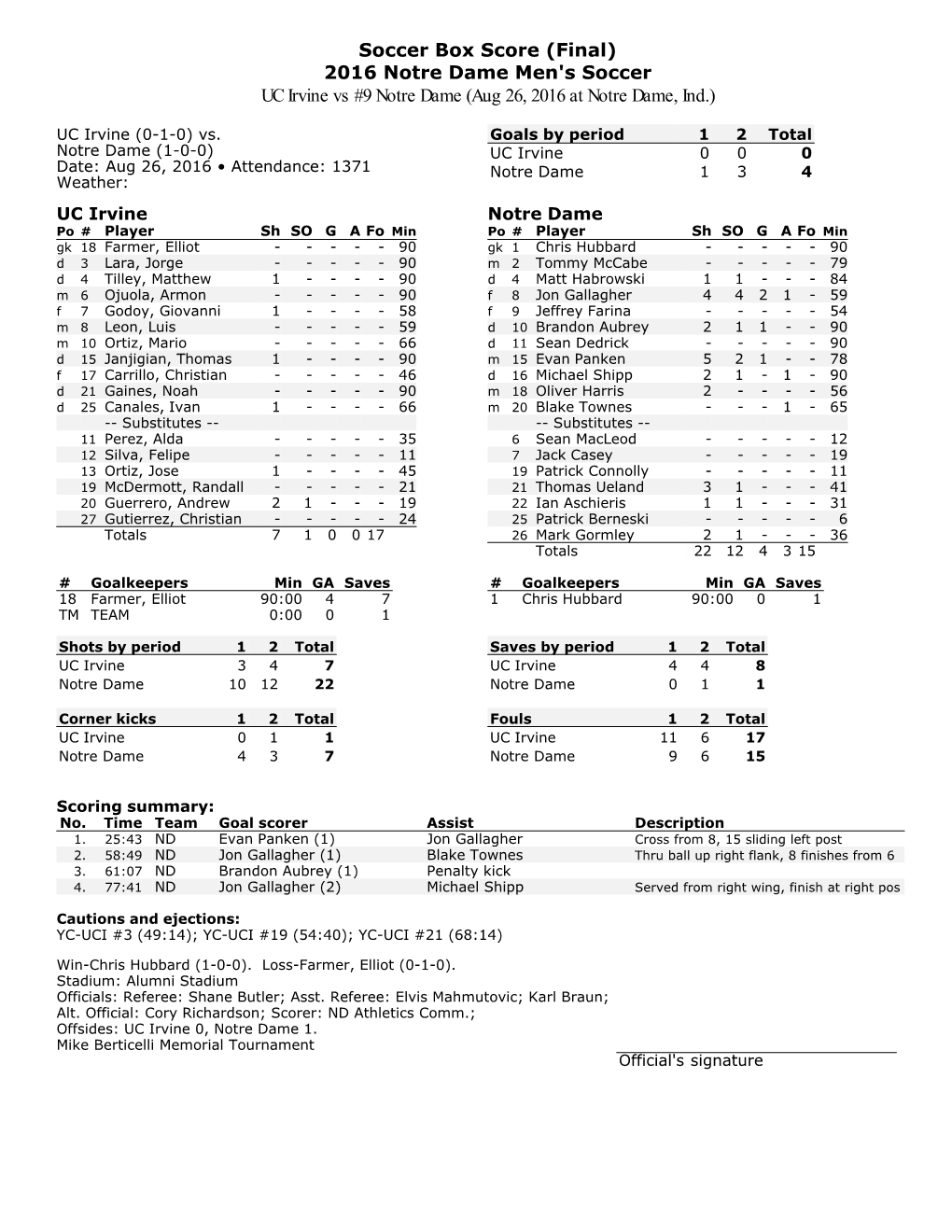 Soccer Box Score (Final) 2016 Notre Dame Men's Soccer UC Irvine Vs #9 Notre Dame (Aug 26, 2016 at Notre Dame, Ind.)