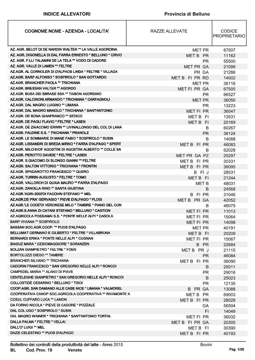 INDICE ALLEVATORI Provincia Di Belluno