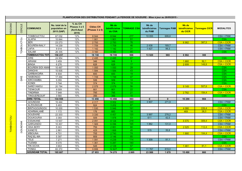 R E GION S C E R C L E COMMUNES No. Total De La Population En 2015