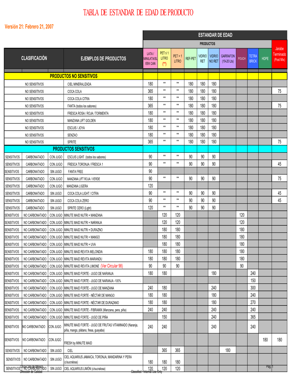 Tabla De Estandar De Edad De Producto