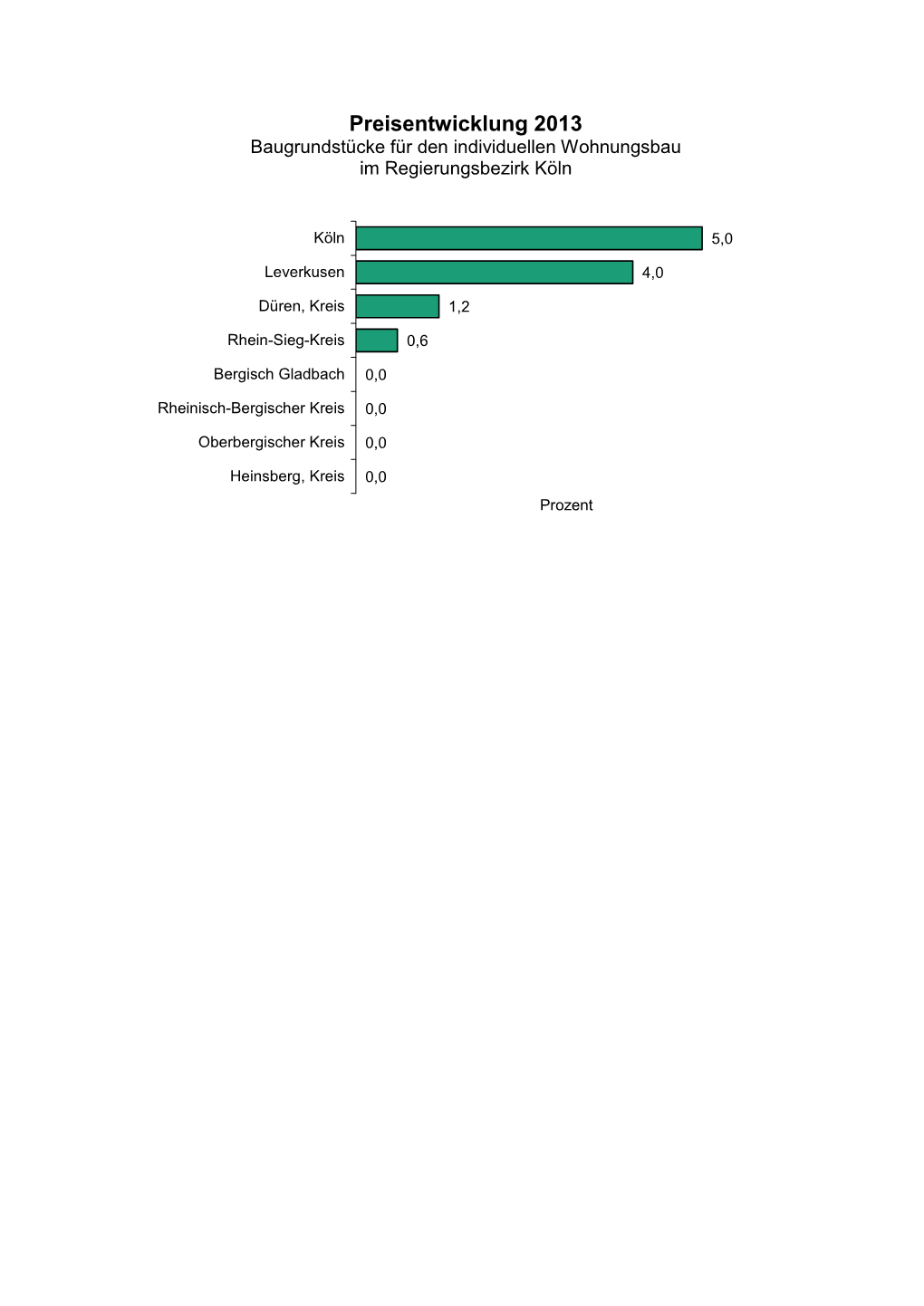 Grundstücksmarktbericht NRW 2014