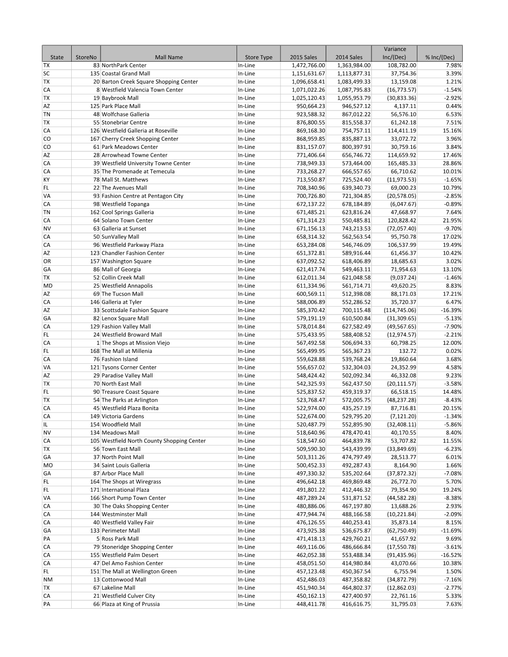 State Storeno Mall Name Store Type 2015 Sales 2014 Sales Variance