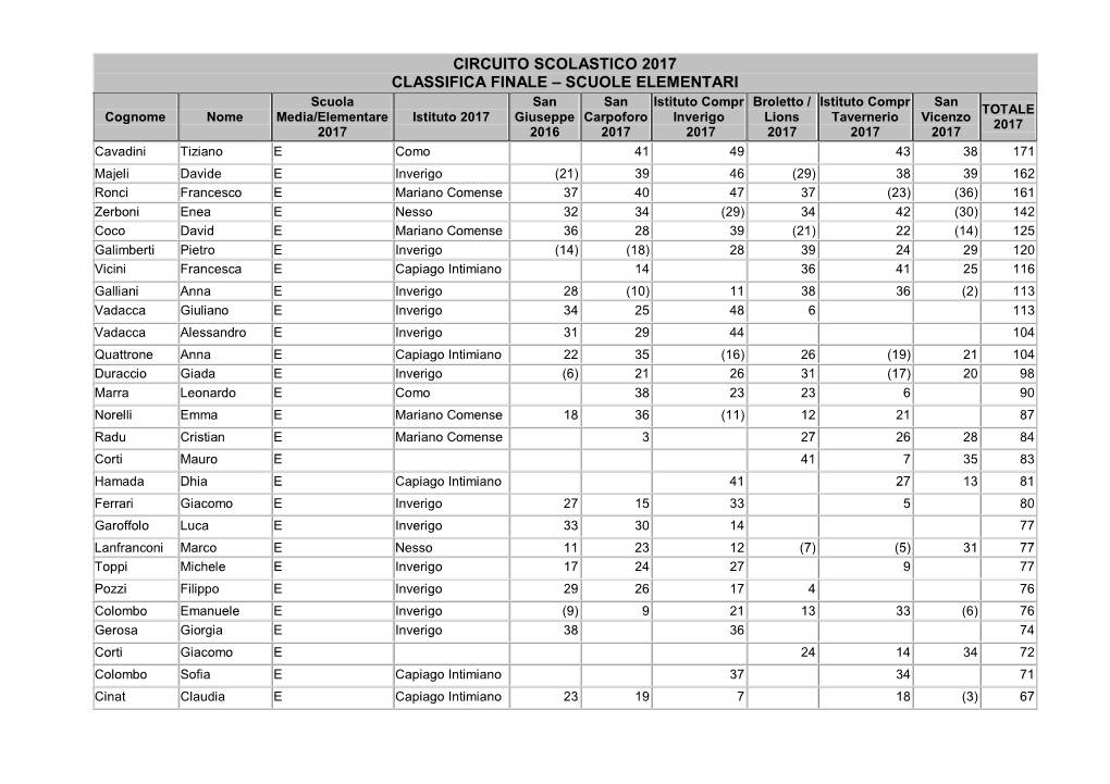 Scuole Elementari – Classifica Finale