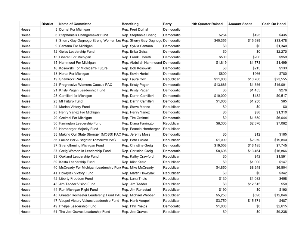 District Name of Committee Benefiting Party 1Th Quarter Raised Amount Spent Cash on Hand House 5 Durhal for Michigan Rep