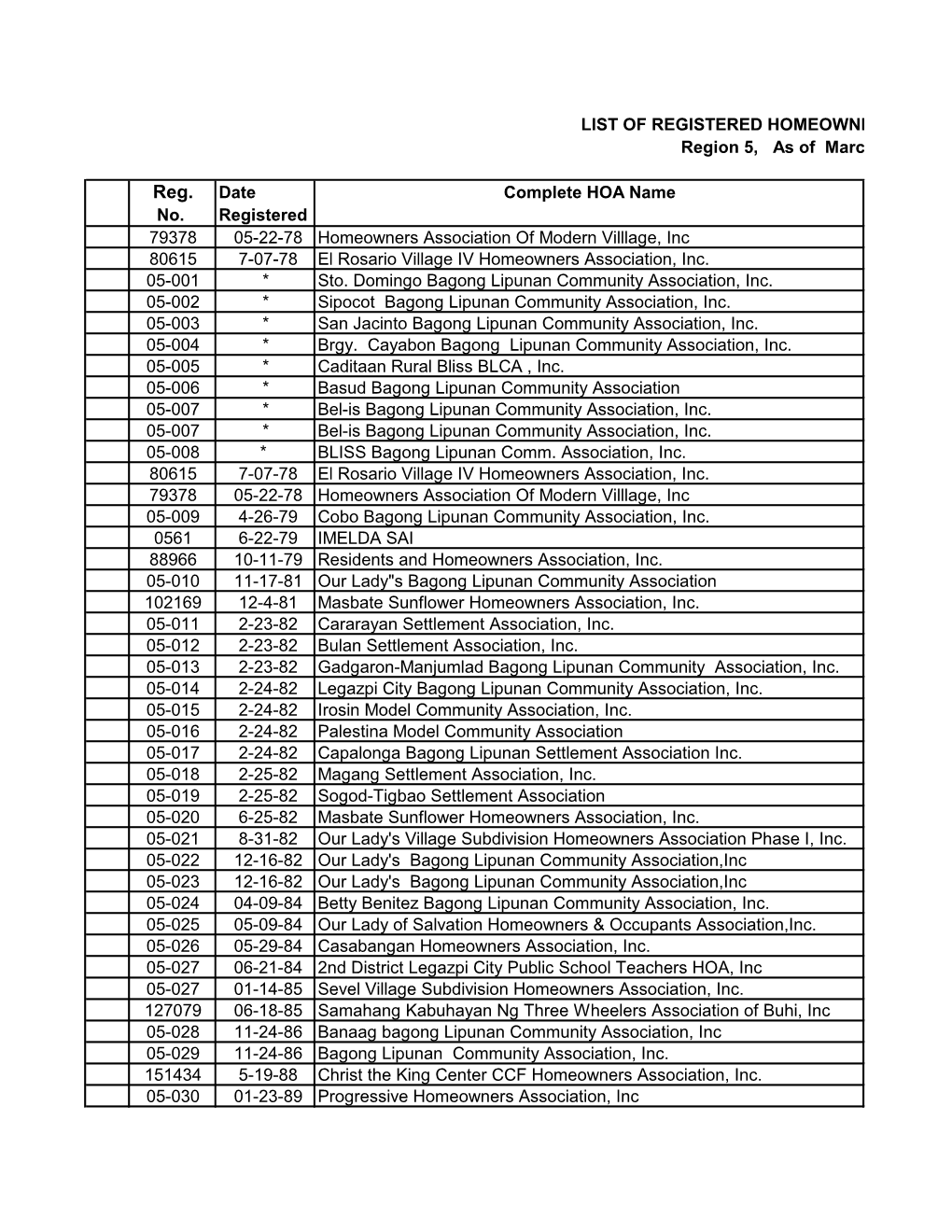 Date Complete HOA Name No. Registered 79378 05-22-78 Homeowners Association of Modern Villlage, Inc 80615 7-07-78 El Rosario Village IV Homeowners Association, Inc