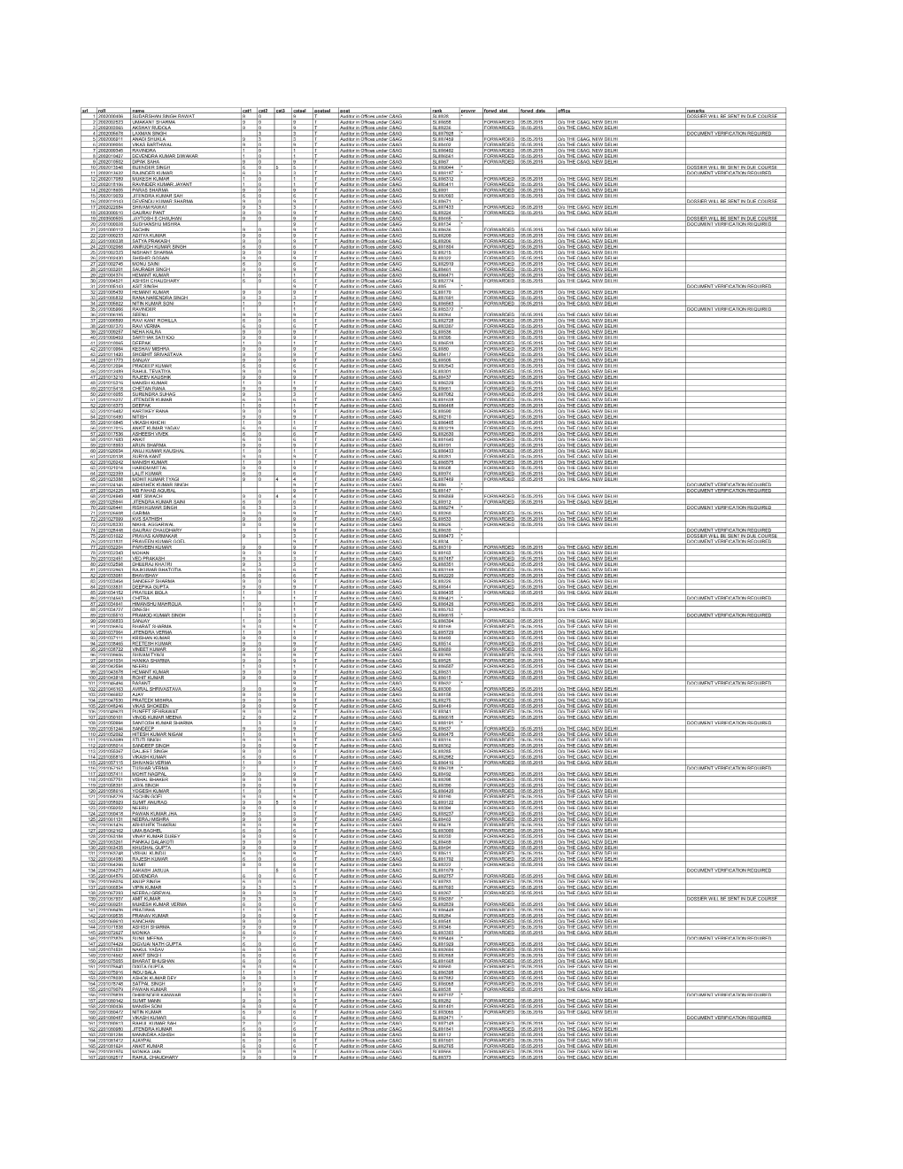 Srl Roll Name Cat1 Cat2 Cat3 Catsel Postsel Post Rank Provnr Forwd Stat Forwd Date Office Remarks 1 2002000406 SUDARSHAN SINGH R
