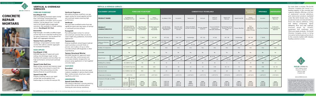Concrete Repair Mortars Pocket Guide © 2020 the Euclid 4 Hour 3,000 (21) 2,000 (14) Chemical Company