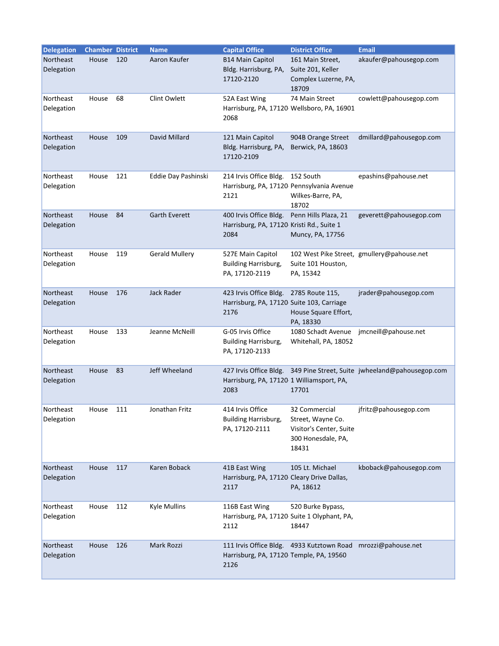 Delegation Chamber District Name Capital Office District Office Email Northeast Delegation House 120 Aaron Kaufer B14 Main Capit
