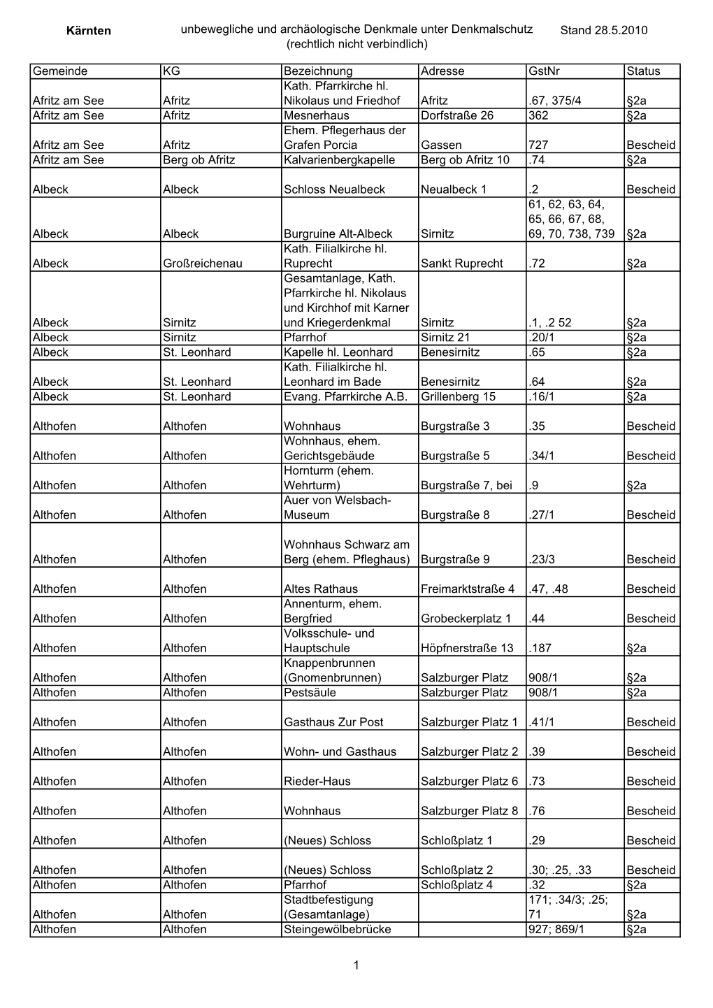 Kärnten Unbewegliche Und Archäologische Denkmale Unter Denkmalschutz Stand 28.5.2010 (Rechtlich Nicht Verbindlich)