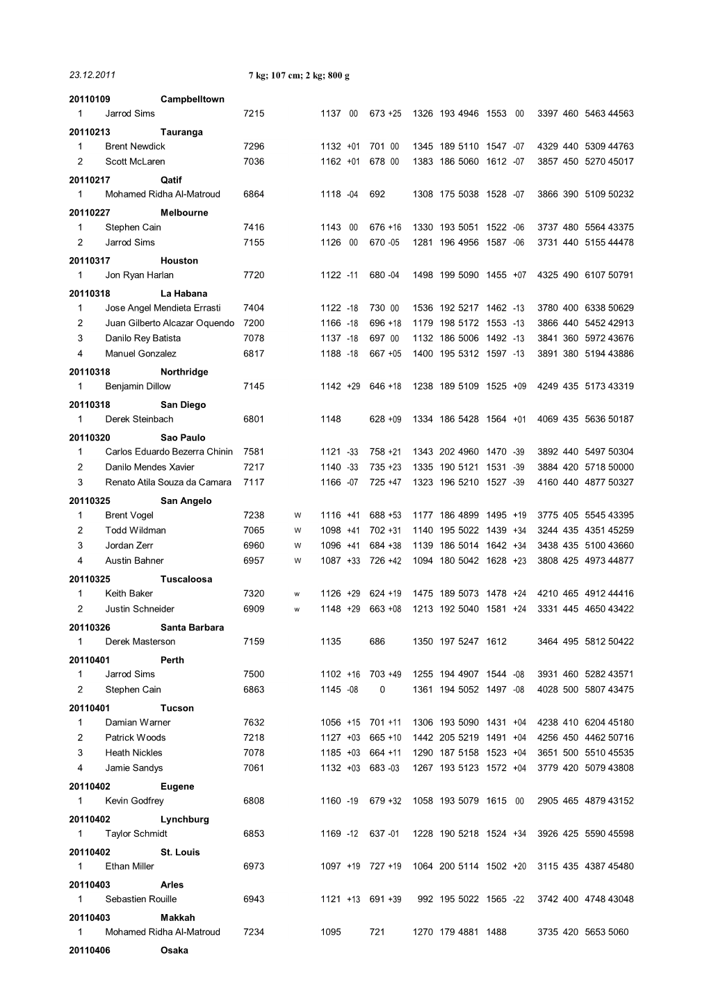 23.12.2011 7 Kg; 107 Cm; 2 Kg; 800 G 20110109 Campbelltown 1137 00 673 +25 1326 193 4946 1553 00 3397 460 5463 44563 1 Jarrod Si