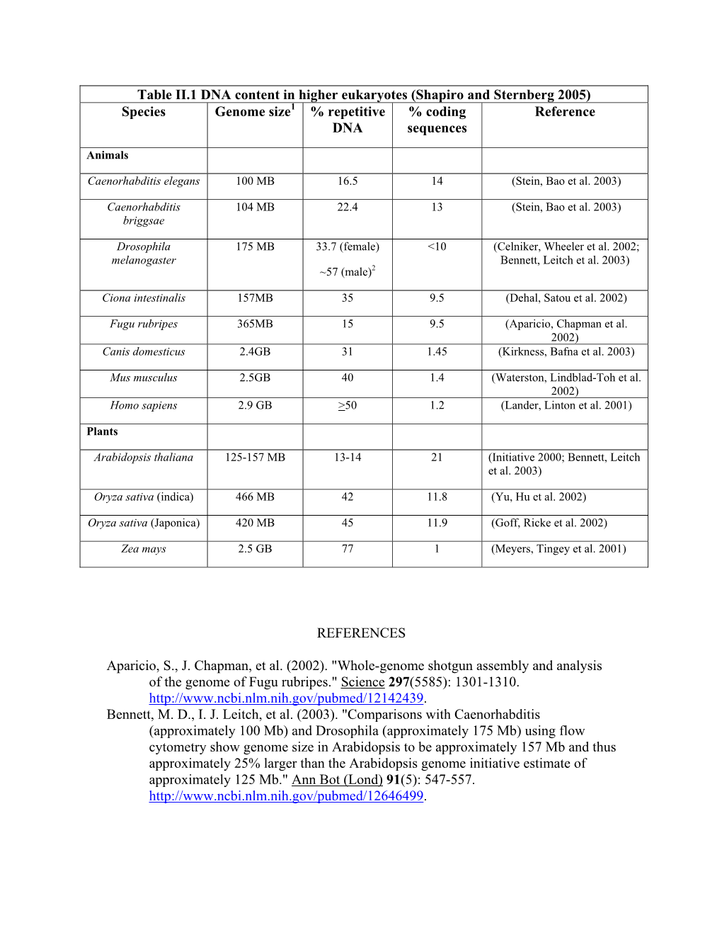 Table II.1 DNA Content in Higher Eukaryotes (Shapiro and Sternberg 2005) Species Genome Size % Repetitive DNA % Coding Sequences