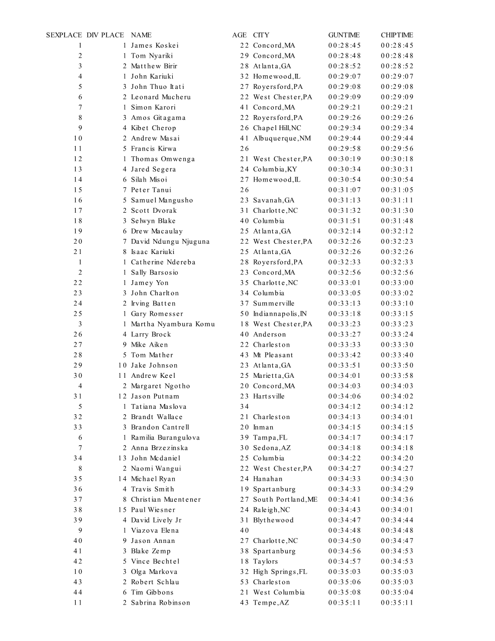 SEXPLACE DIV PLACE NAME AGE CITY GUNTIME CHIPTIME 1 1 James Koskei 22 Concord,MA 00:28:45 00:28:45 2 1 Tom Nyariki 29 Concord,MA