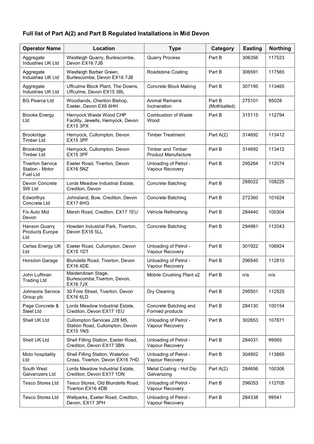 Full List of Regulated Installations in Mid Devon