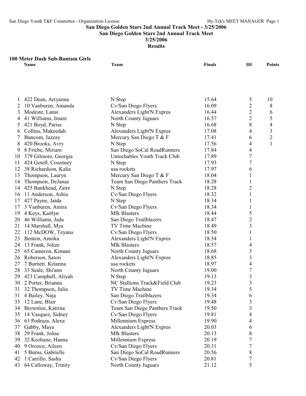 100 Meter Dash Sub-Bantam Girls