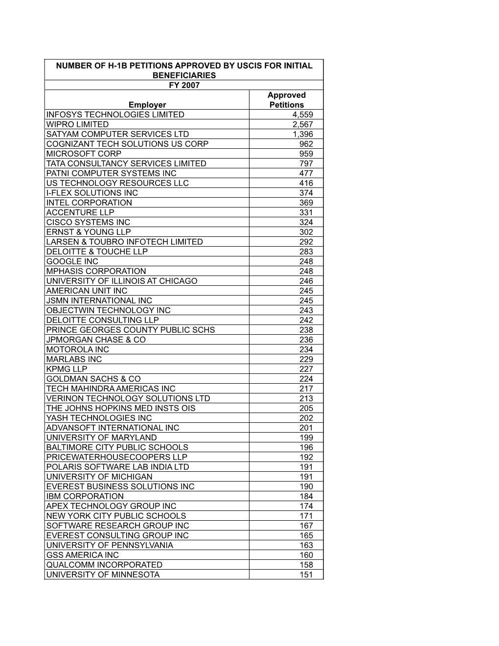 H-1B Petition Approvals for Initial Benefits by Employers FY07