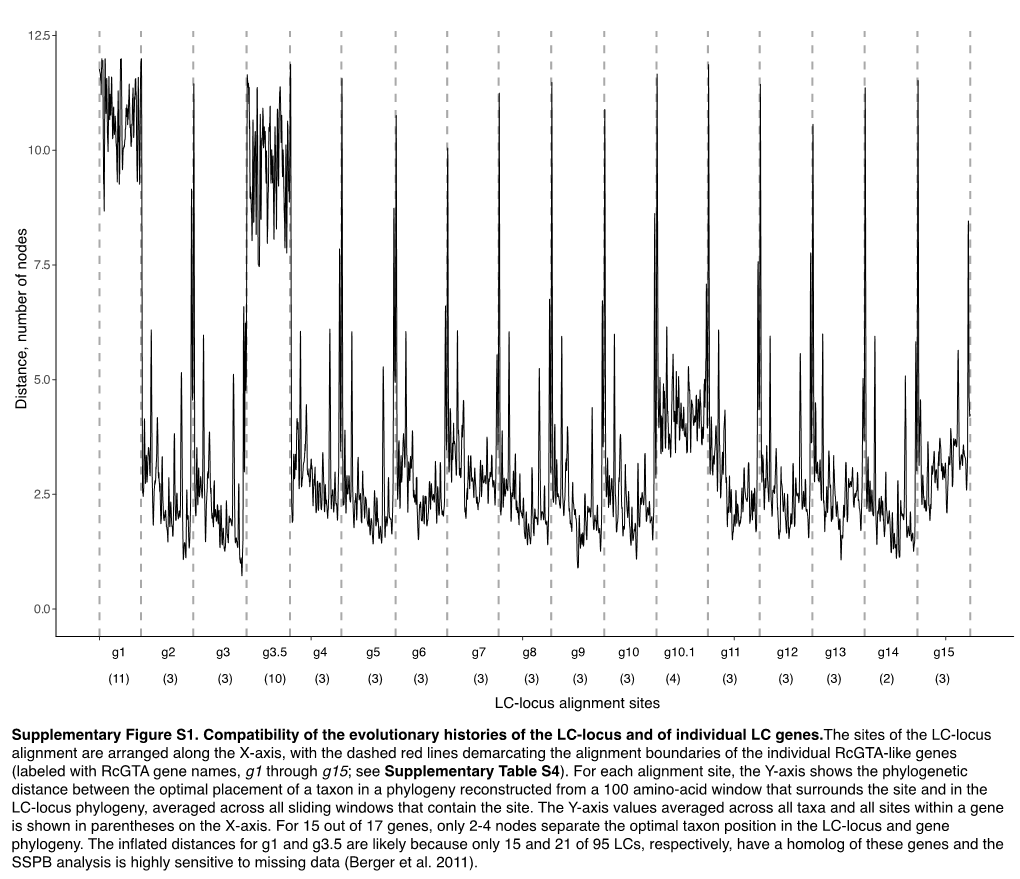 LC-Locus Alignment Sites Distance, Number of Nodes Supplementary