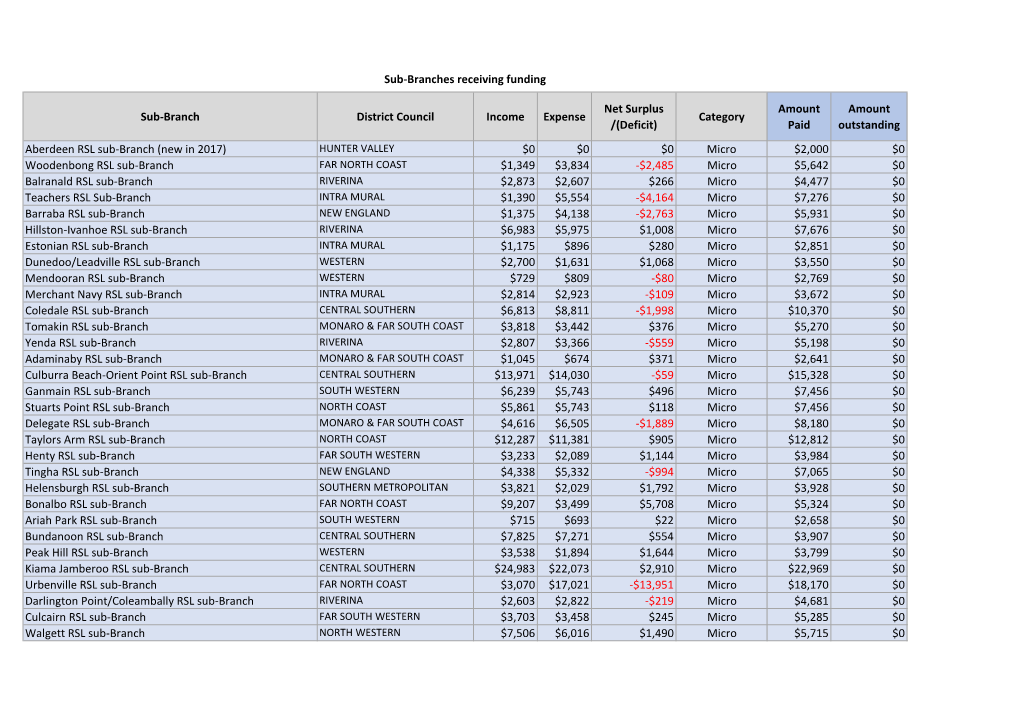 Sub-Branch District Council Income Expense Net Surplus /(Deficit