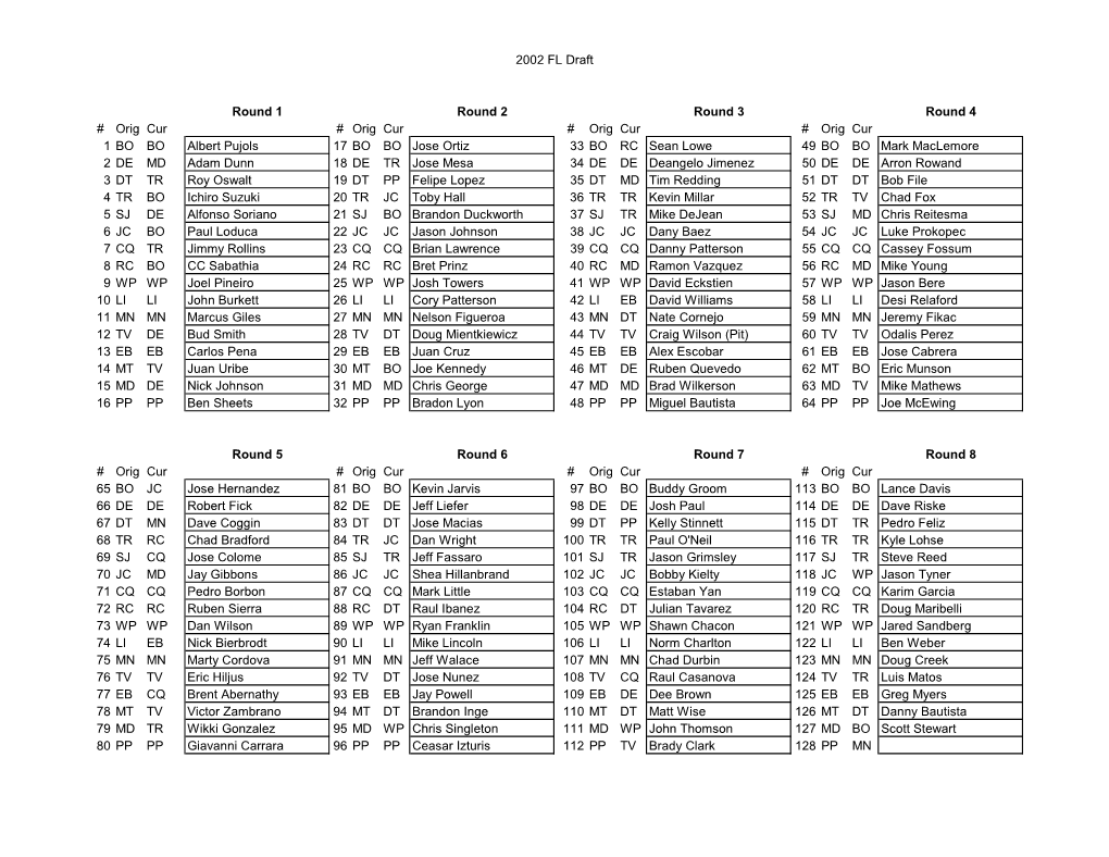 2002 FL Draft Round 1 Round 2 Round 3 Round 4 # Orig Cur # Orig Cur # Orig Cur # Orig Cur 1 BO BO Albert Pujols 17 BO BO Jose Or