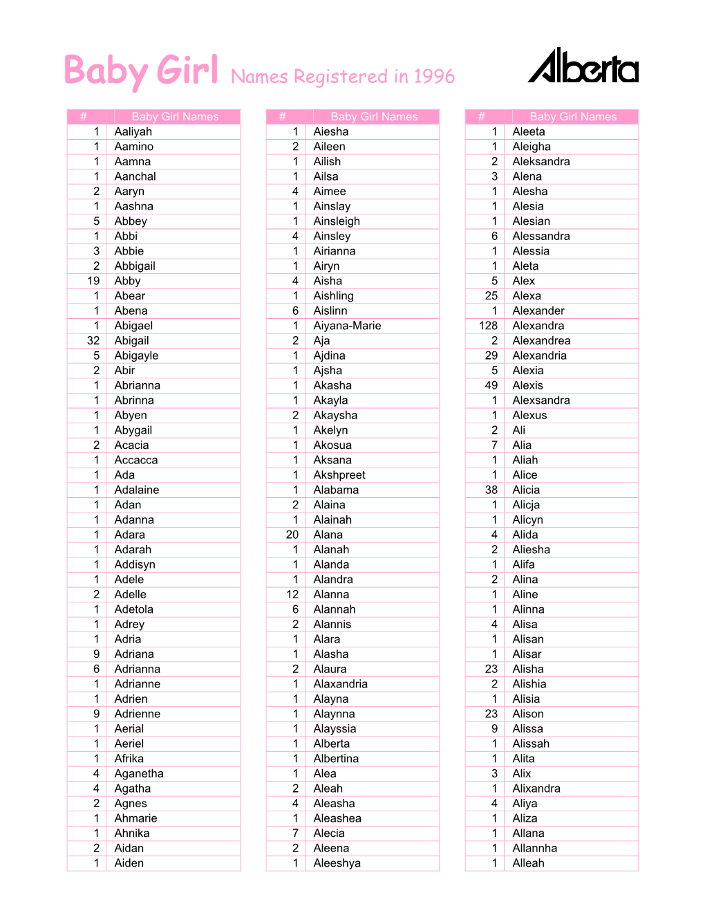 Girl Names Registered in 1996